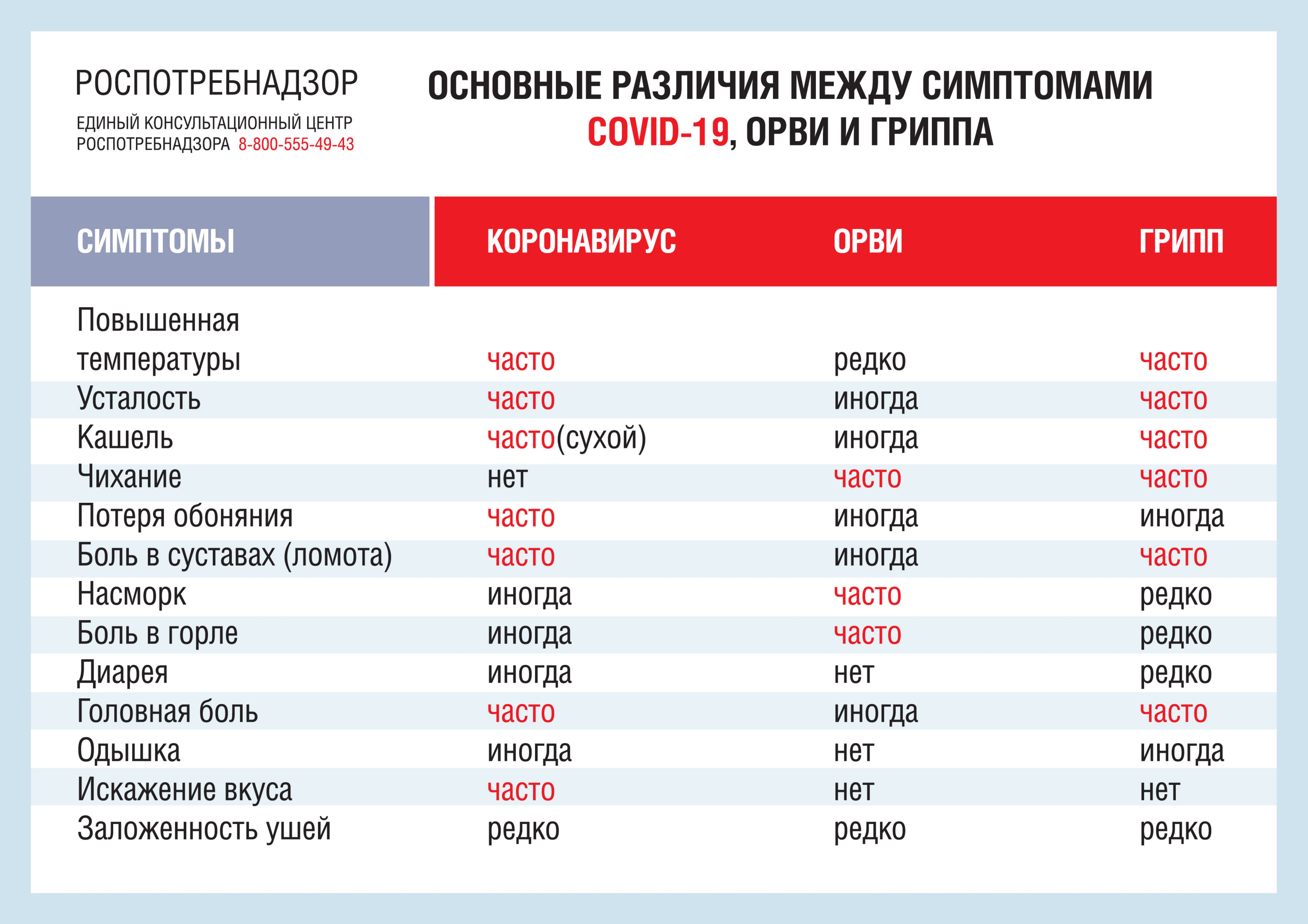 различия ковид, грипп и ОРВИ page 0001